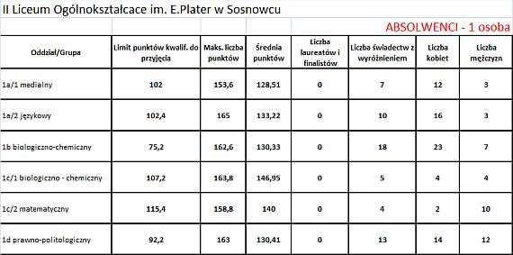 II Liceum Ogólnokształcace im. E. Plater w Sosnowcu